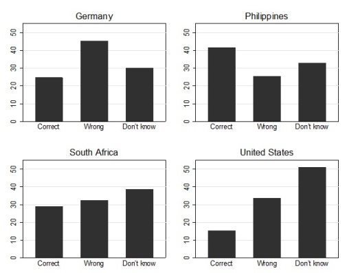 Figure 1. Knowledge about where the headquarters of the IMF are located. A) Washington, DC, B) London, C) Geneva, D) Don’t know. Figures in percent. Source: LegGov 2016.