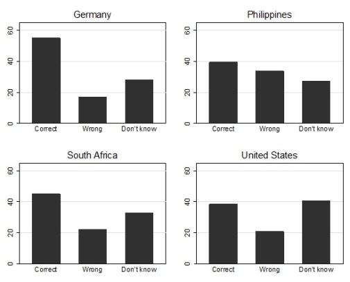 Figure 2. Knowledge about which of the following countries does not have a permanent seat on the Security Council of the United Nations. A) France, B) China, C) India, D) Don’t know. Figures in percent. Source: LegGov 2016.