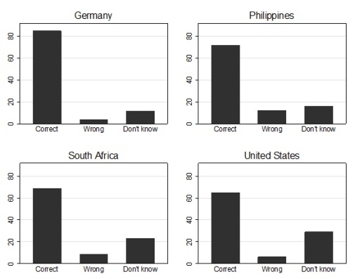Figure 3. Knowledge about which of the following problems Amnesty International deals with. A) Climate change, B) Human rights, C) Destruction of historic monuments, D) Don’t know. Figures in percent. Source: LegGov 2016.